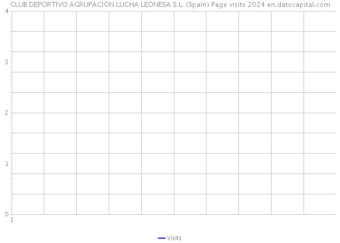 CLUB DEPORTIVO AGRUPACION LUCHA LEONESA S.L. (Spain) Page visits 2024 