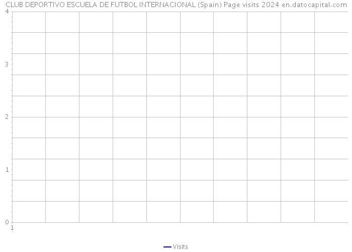 CLUB DEPORTIVO ESCUELA DE FUTBOL INTERNACIONAL (Spain) Page visits 2024 