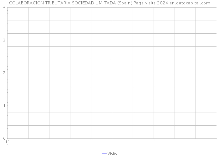 COLABORACION TRIBUTARIA SOCIEDAD LIMITADA (Spain) Page visits 2024 