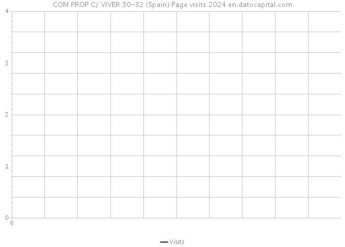 COM PROP C/ VIVER 30-32 (Spain) Page visits 2024 