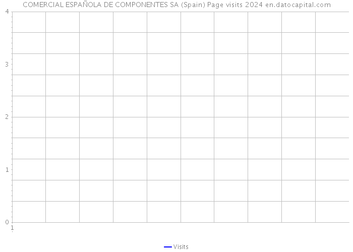 COMERCIAL ESPAÑOLA DE COMPONENTES SA (Spain) Page visits 2024 