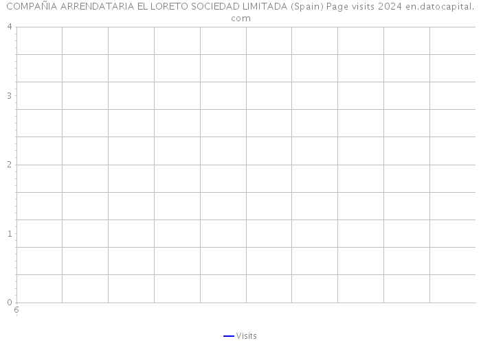 COMPAÑIA ARRENDATARIA EL LORETO SOCIEDAD LIMITADA (Spain) Page visits 2024 