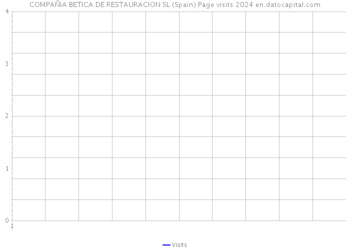 COMPAÑIA BETICA DE RESTAURACION SL (Spain) Page visits 2024 