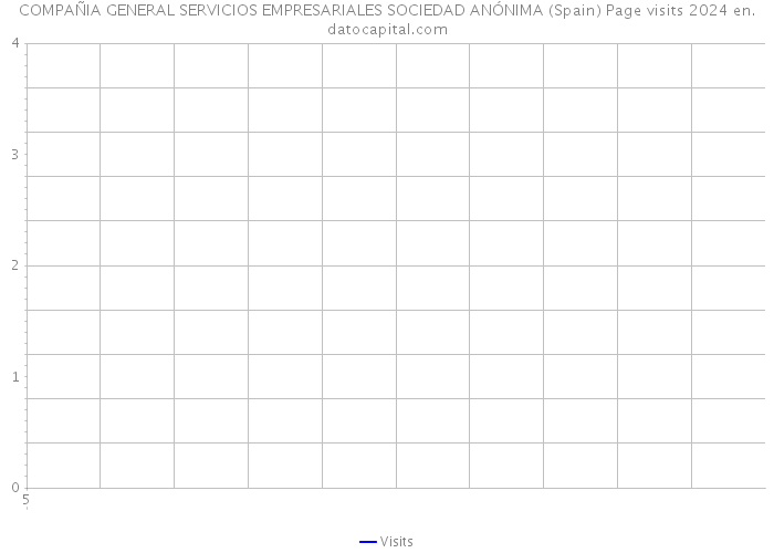 COMPAÑIA GENERAL SERVICIOS EMPRESARIALES SOCIEDAD ANÓNIMA (Spain) Page visits 2024 