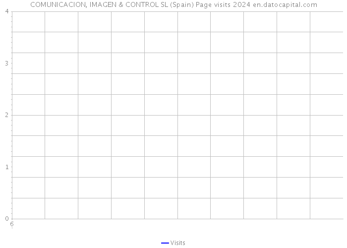 COMUNICACION, IMAGEN & CONTROL SL (Spain) Page visits 2024 