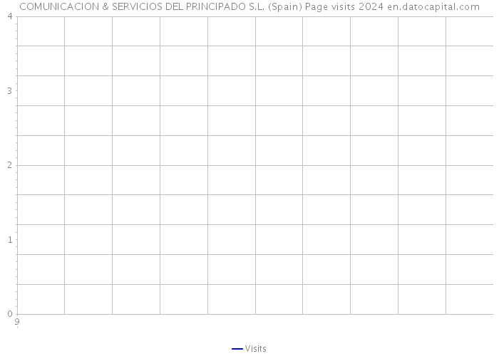 COMUNICACION & SERVICIOS DEL PRINCIPADO S.L. (Spain) Page visits 2024 