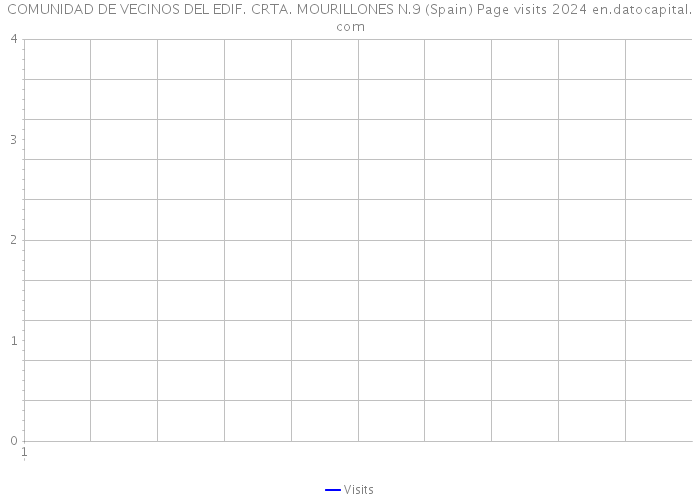 COMUNIDAD DE VECINOS DEL EDIF. CRTA. MOURILLONES N.9 (Spain) Page visits 2024 