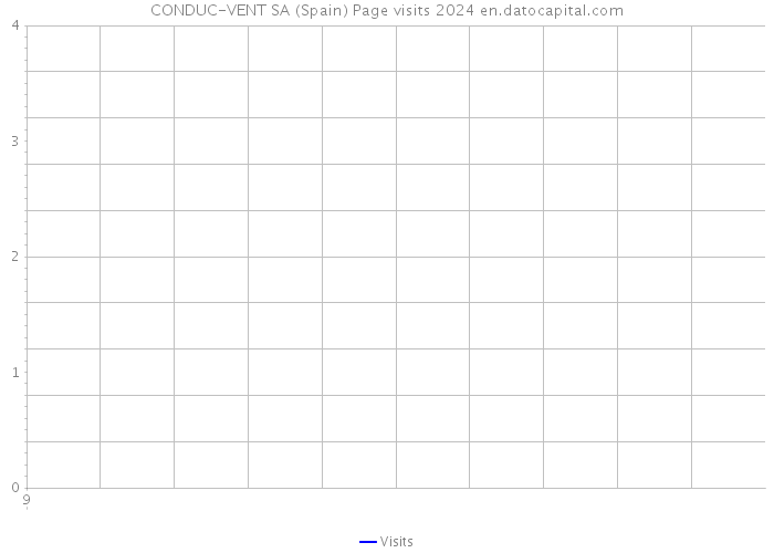 CONDUC-VENT SA (Spain) Page visits 2024 