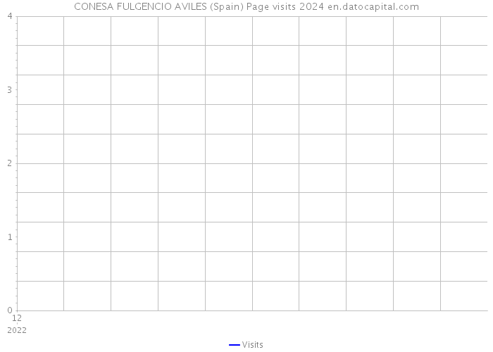 CONESA FULGENCIO AVILES (Spain) Page visits 2024 