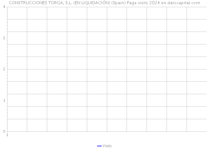 CONSTRUCCIONES TORGA, S.L. (EN LIQUIDACIÓN) (Spain) Page visits 2024 