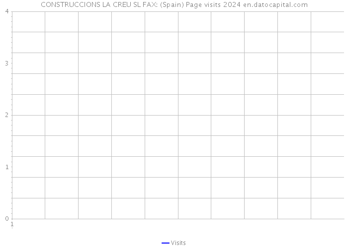 CONSTRUCCIONS LA CREU SL FAX: (Spain) Page visits 2024 