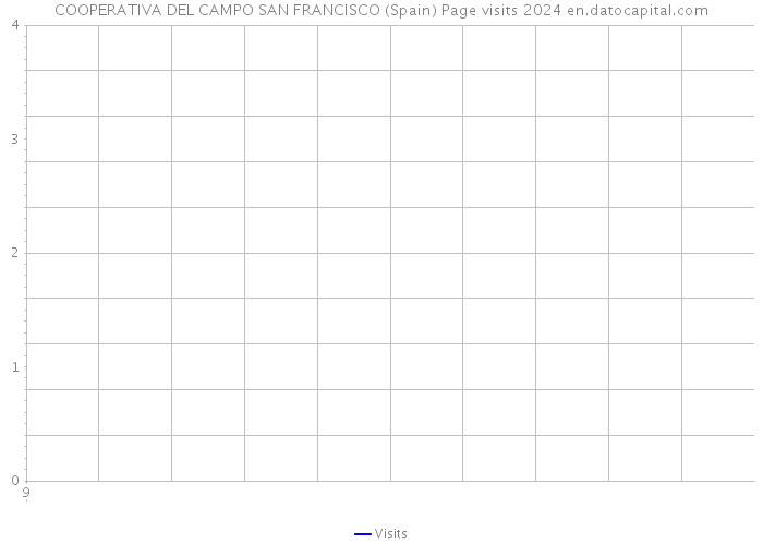 COOPERATIVA DEL CAMPO SAN FRANCISCO (Spain) Page visits 2024 