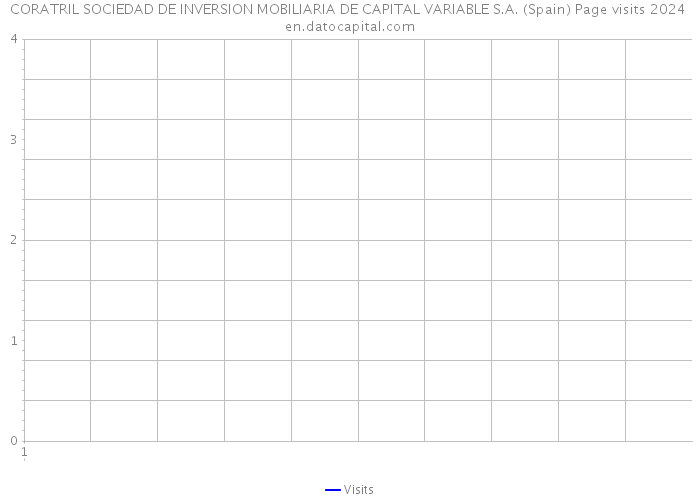 CORATRIL SOCIEDAD DE INVERSION MOBILIARIA DE CAPITAL VARIABLE S.A. (Spain) Page visits 2024 