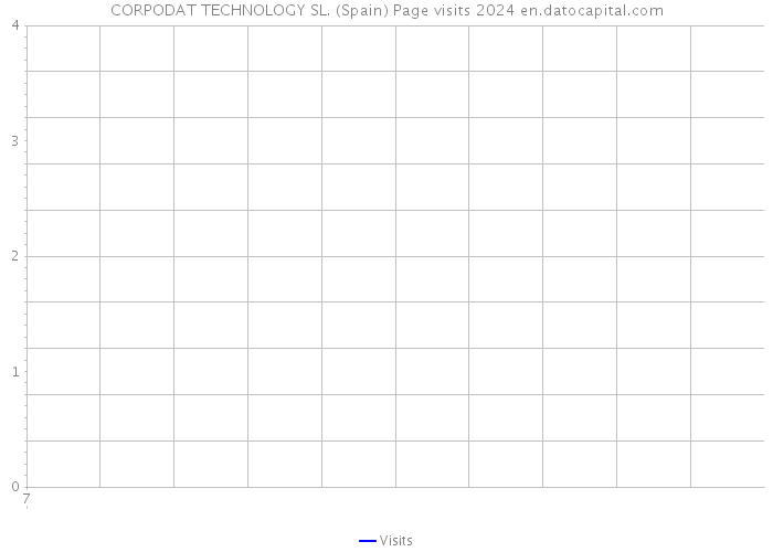 CORPODAT TECHNOLOGY SL. (Spain) Page visits 2024 