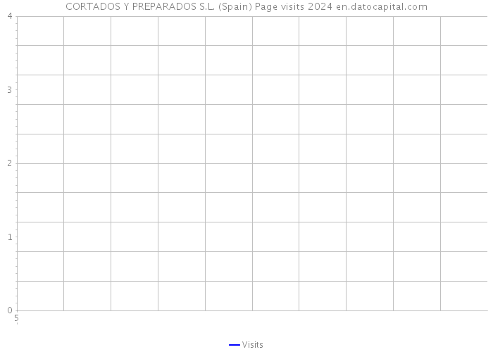CORTADOS Y PREPARADOS S.L. (Spain) Page visits 2024 