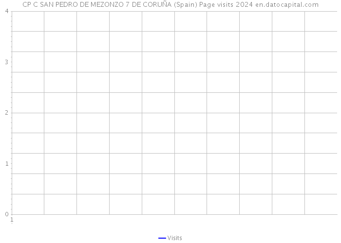 CP C SAN PEDRO DE MEZONZO 7 DE CORUÑA (Spain) Page visits 2024 