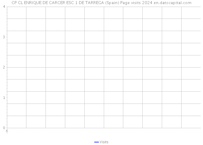 CP CL ENRIQUE DE CARCER ESC 1 DE TARREGA (Spain) Page visits 2024 