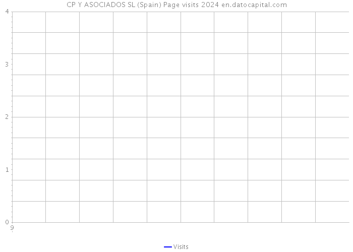 CP Y ASOCIADOS SL (Spain) Page visits 2024 