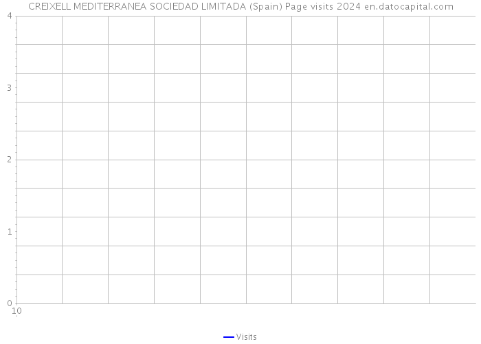 CREIXELL MEDITERRANEA SOCIEDAD LIMITADA (Spain) Page visits 2024 