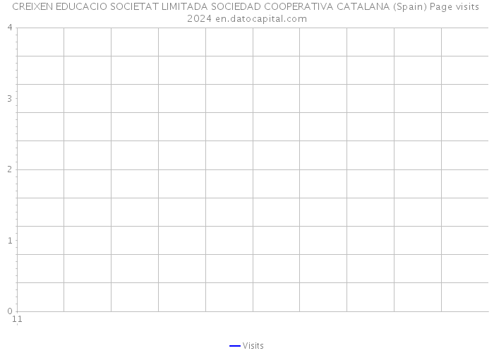 CREIXEN EDUCACIO SOCIETAT LIMITADA SOCIEDAD COOPERATIVA CATALANA (Spain) Page visits 2024 