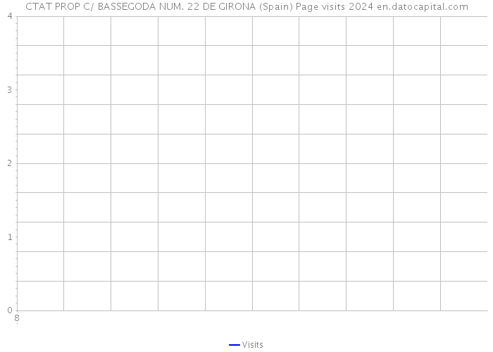 CTAT PROP C/ BASSEGODA NUM. 22 DE GIRONA (Spain) Page visits 2024 