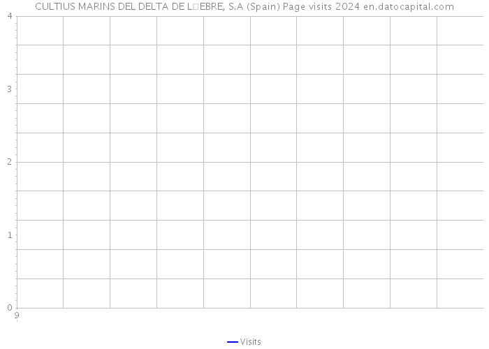 CULTIUS MARINS DEL DELTA DE LEBRE, S.A (Spain) Page visits 2024 