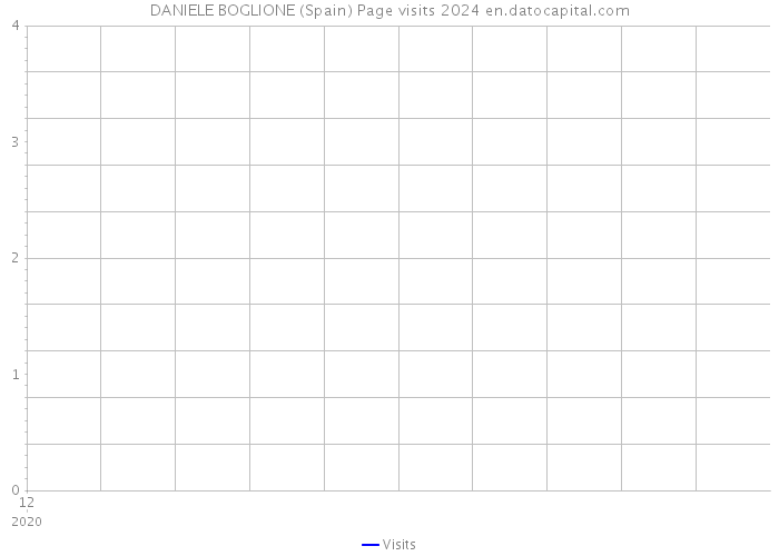 DANIELE BOGLIONE (Spain) Page visits 2024 