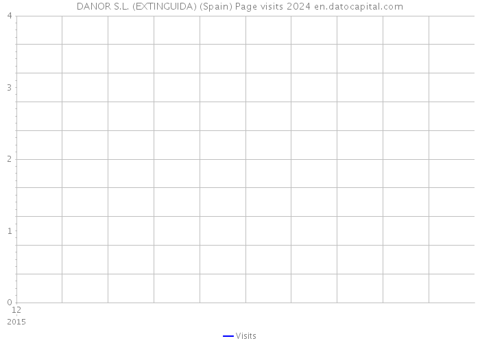 DANOR S.L. (EXTINGUIDA) (Spain) Page visits 2024 
