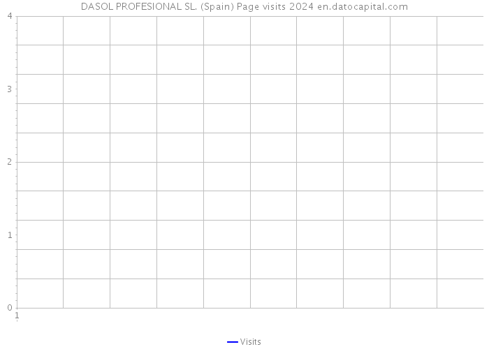 DASOL PROFESIONAL SL. (Spain) Page visits 2024 