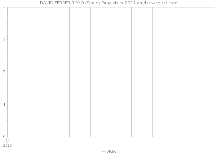 DAVID FERRER ROYO (Spain) Page visits 2024 