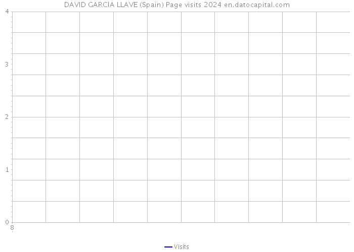 DAVID GARCIA LLAVE (Spain) Page visits 2024 