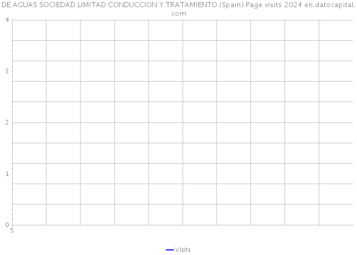 DE AGUAS SOCIEDAD LIMITAD CONDUCCION Y TRATAMIENTO (Spain) Page visits 2024 