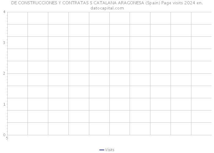 DE CONSTRUCCIONES Y CONTRATAS S CATALANA ARAGONESA (Spain) Page visits 2024 