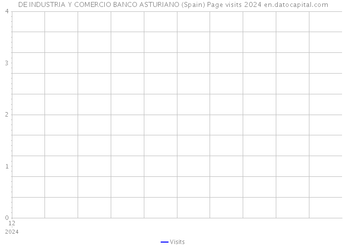 DE INDUSTRIA Y COMERCIO BANCO ASTURIANO (Spain) Page visits 2024 