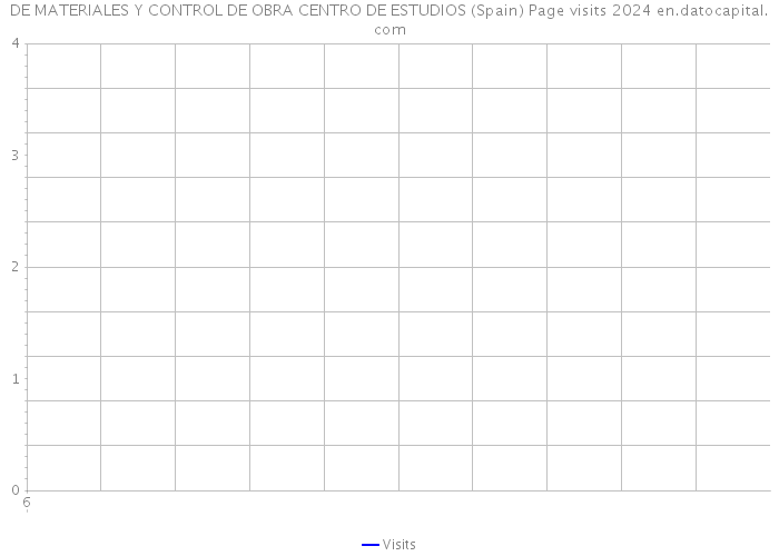 DE MATERIALES Y CONTROL DE OBRA CENTRO DE ESTUDIOS (Spain) Page visits 2024 