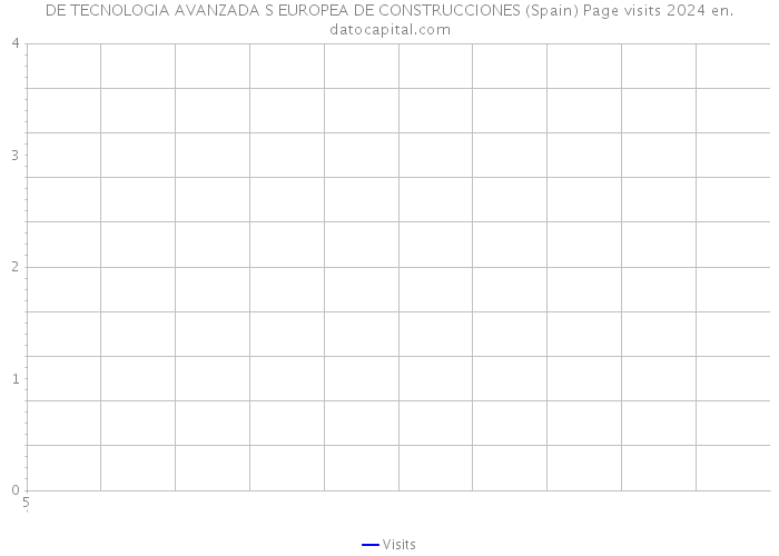 DE TECNOLOGIA AVANZADA S EUROPEA DE CONSTRUCCIONES (Spain) Page visits 2024 