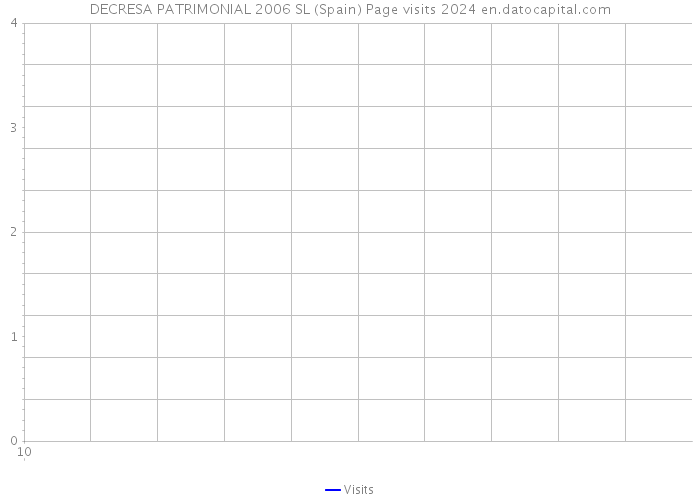 DECRESA PATRIMONIAL 2006 SL (Spain) Page visits 2024 