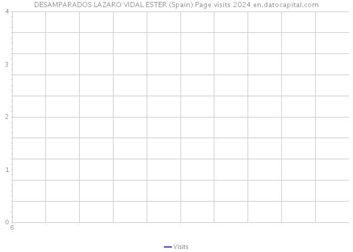 DESAMPARADOS LAZARO VIDAL ESTER (Spain) Page visits 2024 