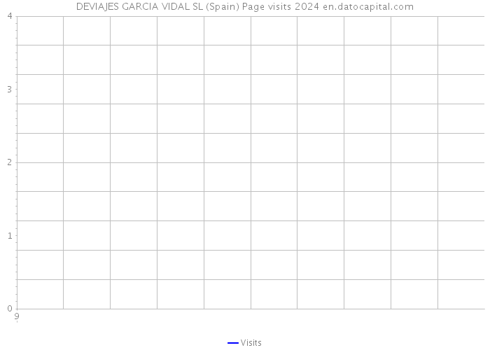 DEVIAJES GARCIA VIDAL SL (Spain) Page visits 2024 