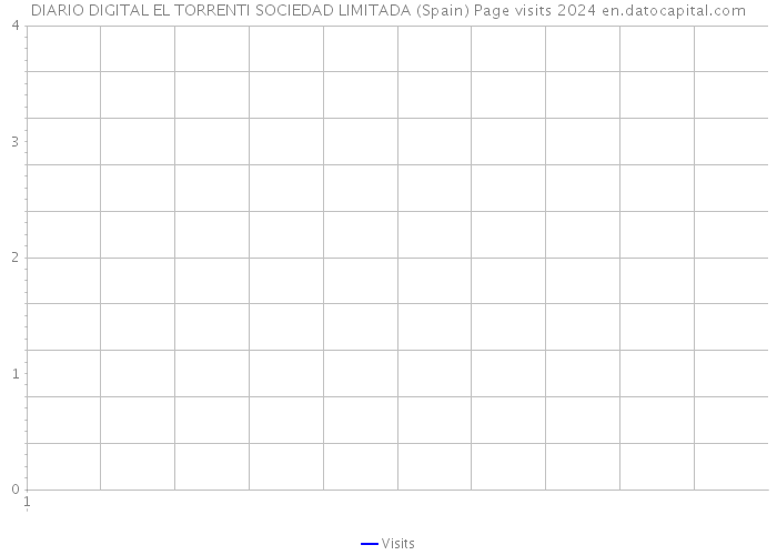 DIARIO DIGITAL EL TORRENTI SOCIEDAD LIMITADA (Spain) Page visits 2024 