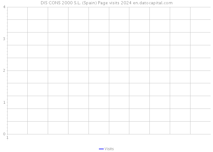 DIS CONS 2000 S.L. (Spain) Page visits 2024 