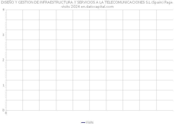 DISEÑO Y GESTION DE INFRAESTRUCTURA Y SERVICIOS A LA TELECOMUNICACIONES S.L (Spain) Page visits 2024 