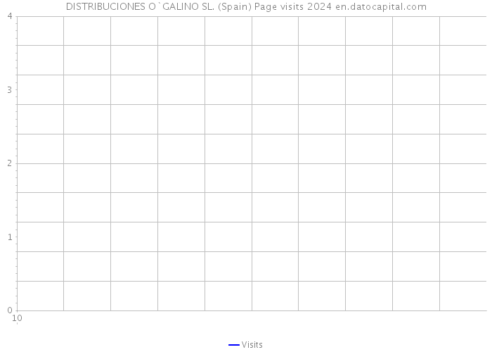 DISTRIBUCIONES O`GALINO SL. (Spain) Page visits 2024 