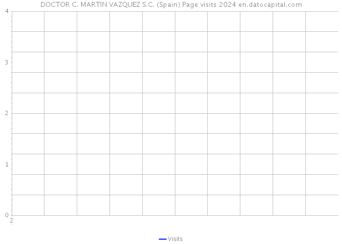 DOCTOR C. MARTIN VAZQUEZ S.C. (Spain) Page visits 2024 