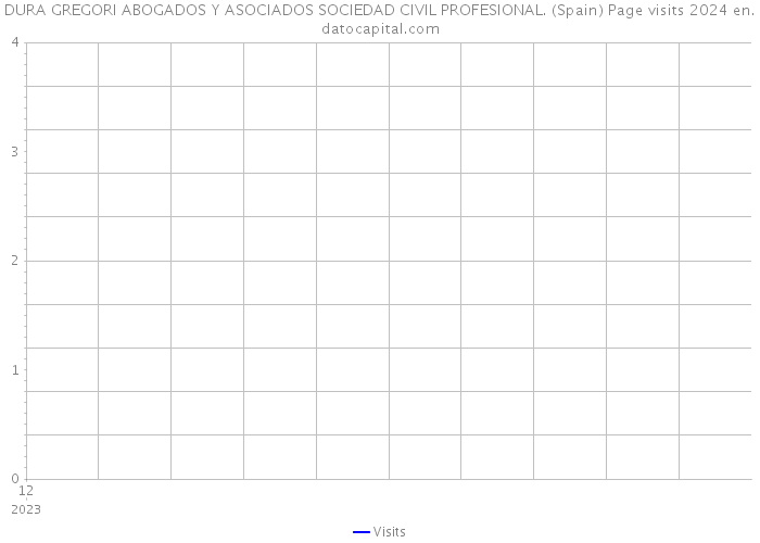 DURA GREGORI ABOGADOS Y ASOCIADOS SOCIEDAD CIVIL PROFESIONAL. (Spain) Page visits 2024 