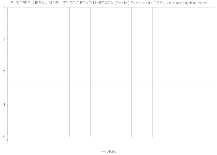 E-RIDERS, URBAN MOBILITY SOCIEDAD LIMITADA (Spain) Page visits 2024 