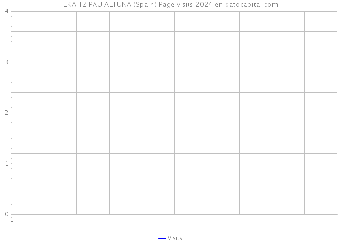 EKAITZ PAU ALTUNA (Spain) Page visits 2024 