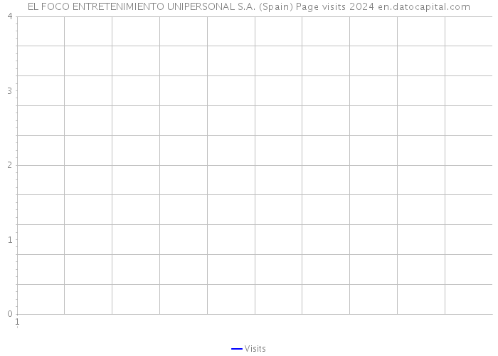 EL FOCO ENTRETENIMIENTO UNIPERSONAL S.A. (Spain) Page visits 2024 