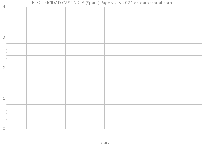 ELECTRICIDAD CASPIN C B (Spain) Page visits 2024 