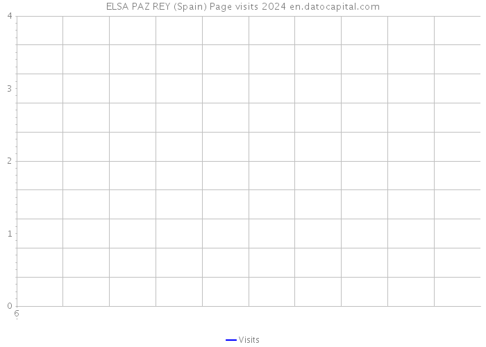 ELSA PAZ REY (Spain) Page visits 2024 
